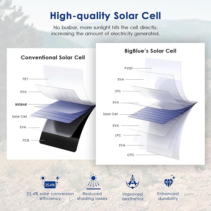 BigBlue SolarPowa 28 W Portable Solar Charger – Waterproof, Dual USB w/ Digital Ammeter (Folding Panels)